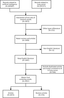 The global research of artificial intelligence in lung cancer: a 20-year bibliometric analysis